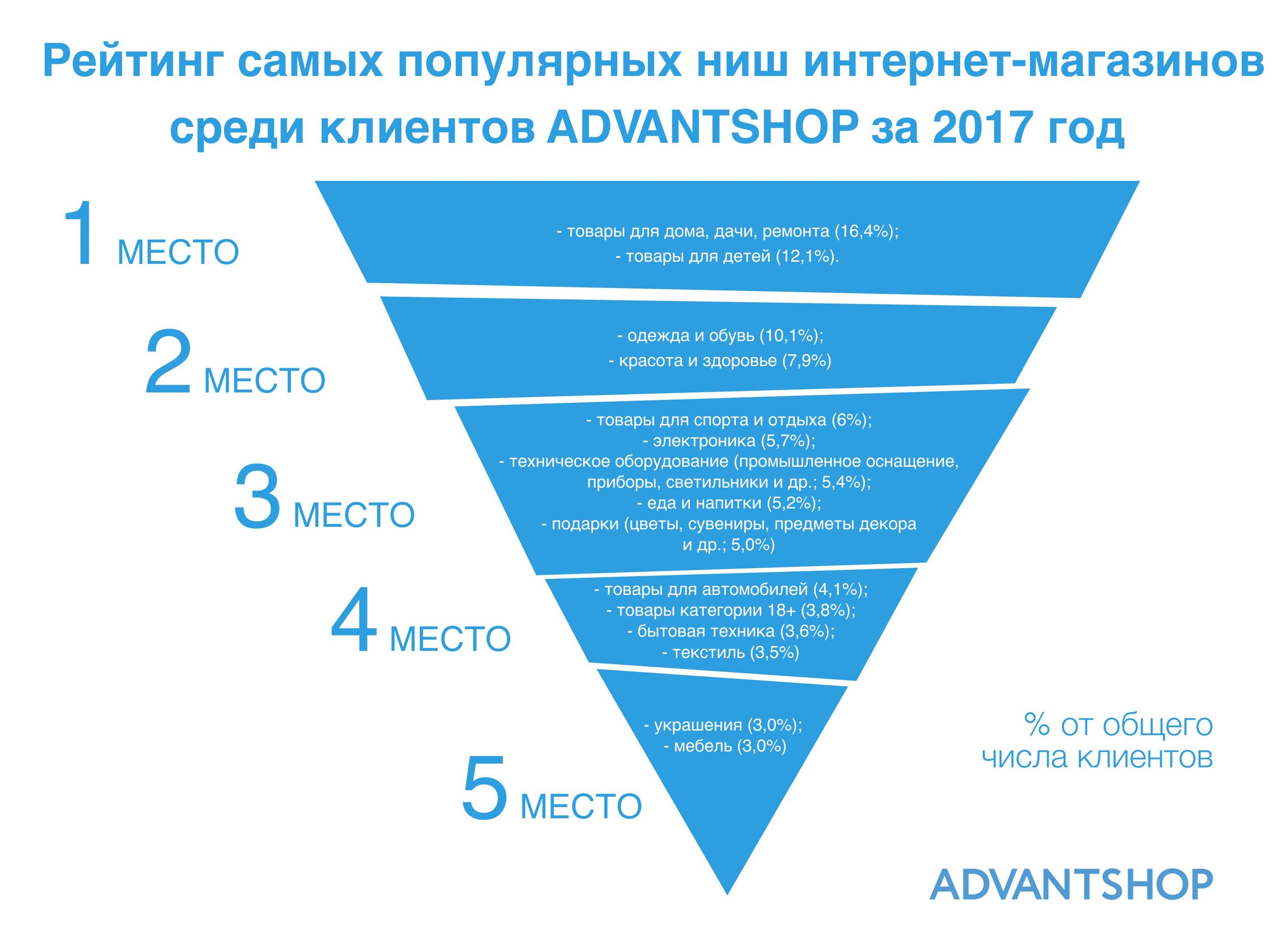 Рейтинг самых популярных ниш интернет-магазинов среди клиентов ADVANTSHOP за 2017 год